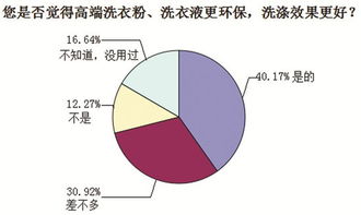 合肥人洗滌衣物偏好調查 洗衣粉、洗衣液與肥皂的實用之選