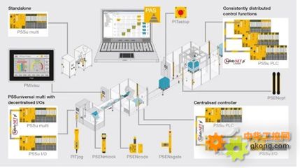 皮爾磁 符合工業(yè)4.0要求的自動(dòng)化系統(tǒng)畫(huà)像與集成研發(fā)